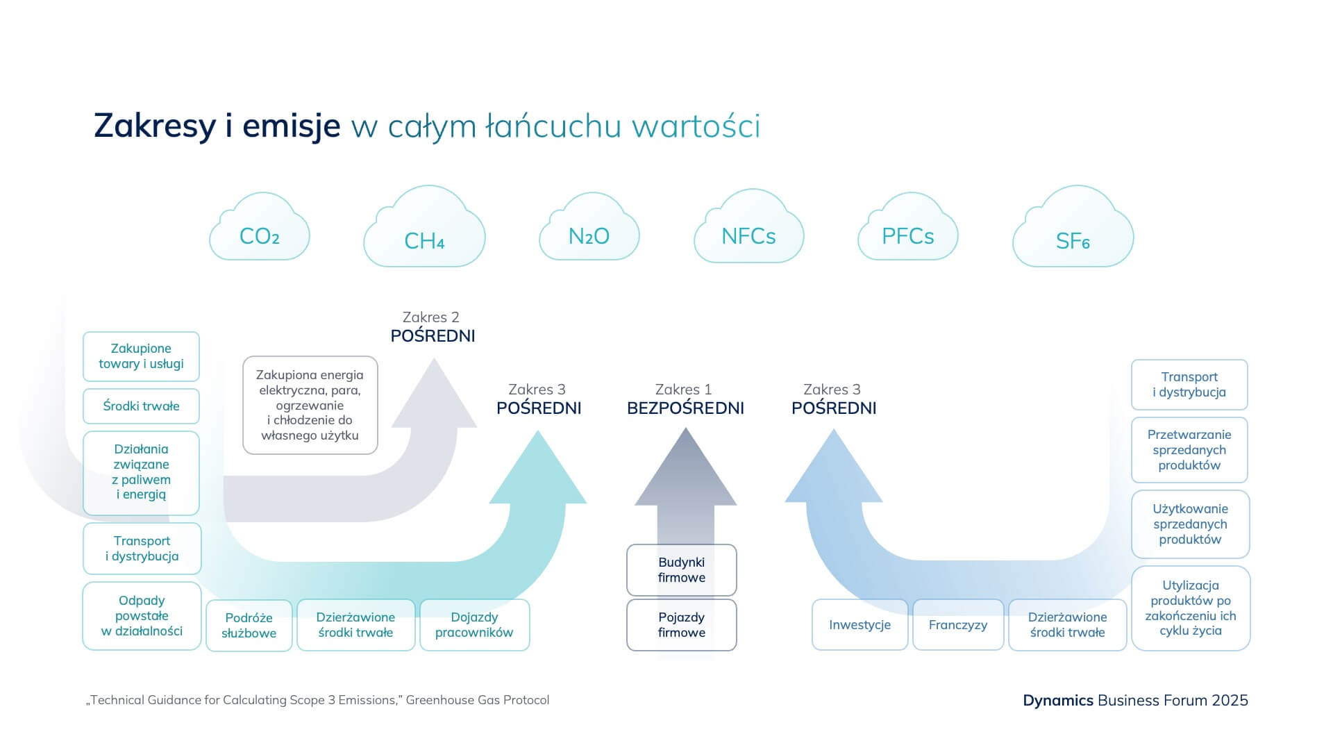 Zakresy i emisje w całym łańcuchu wartości